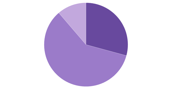 Cryptocurrency Ownership and Usage Rates in Colombia 2024 (locked) |Chart|TGM StatBox