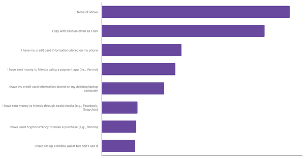 Popular Payment Methods in France 2024 (locked) |Chart|TGM StatBox