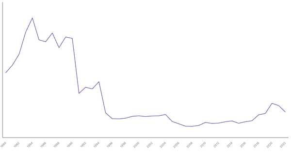Military Expenditure in Mozambique, 1960-2022 (locked) |Chart|TGM StatBox