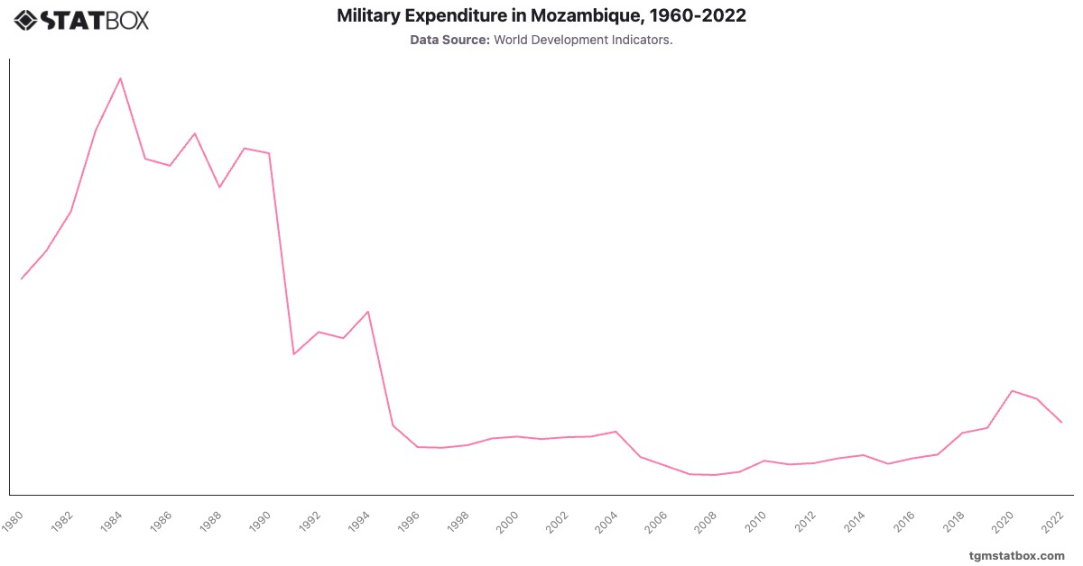 Military Expenditure in Mozambique, 1960-2022|Chart|TGM StatBox