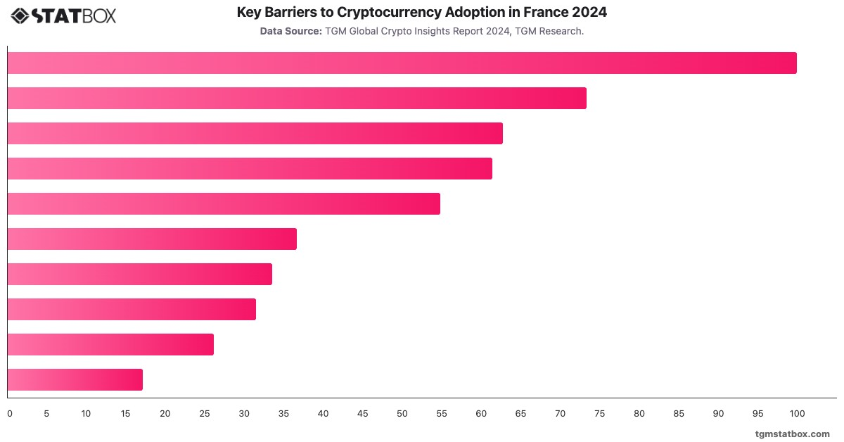 Key Barriers to Cryptocurrency Adoption in France 2024|Chart|TGM StatBox