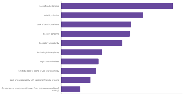 Key Barriers to Cryptocurrency Adoption in France 2024 (locked) |Chart|TGM StatBox