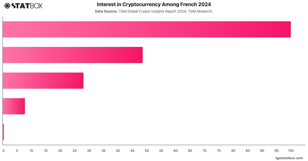 Interest in Cryptocurrency Among French 2024|Chart|TGM StatBox