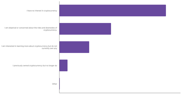 Interest in Cryptocurrency Among French 2024 (locked) |Chart|TGM StatBox