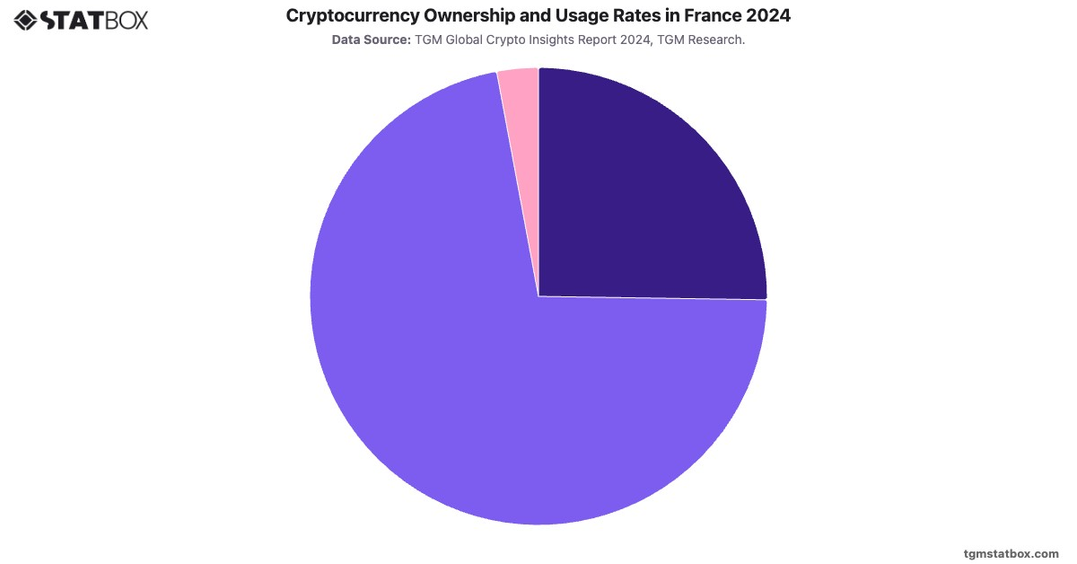 Cryptocurrency Ownership and Usage Rates in France 2024|Chart|TGM StatBox
