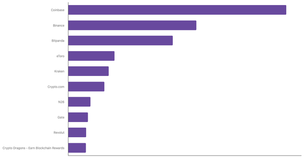 Most Used Cryptocurrency Exchanges and Platforms in Germany 2024 (locked) |Chart|TGM StatBox