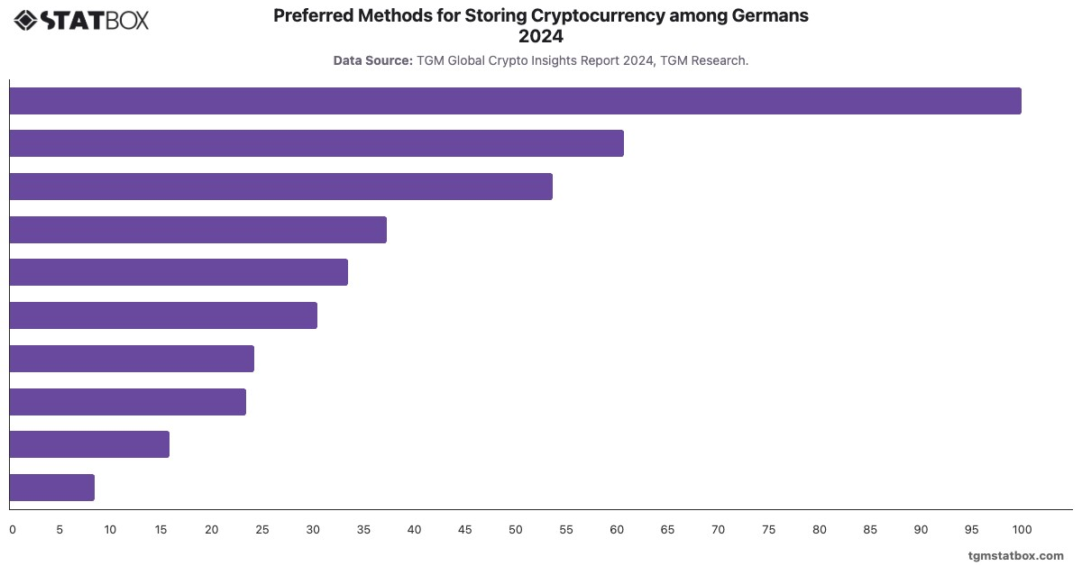 Preferred Methods for Storing Cryptocurrency among Germans 2024|Chart|TGM StatBox