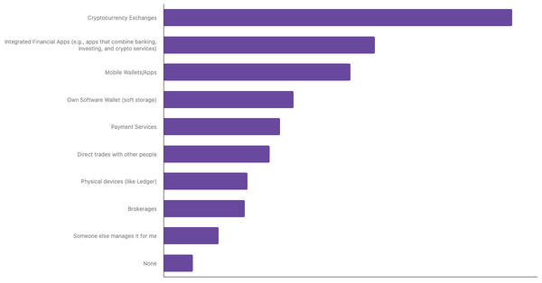 Preferred Methods for Storing Cryptocurrency among Germans 2024 (locked) |Chart|TGM StatBox