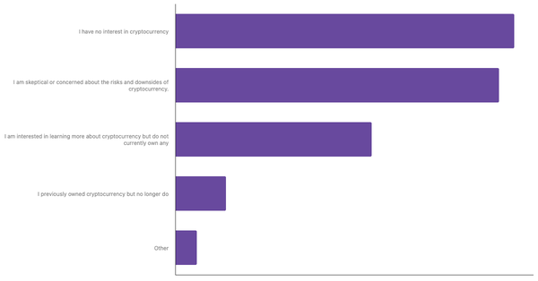 Interest in Cryptocurrency Among Germans 2024 (locked) |Chart|TGM StatBox