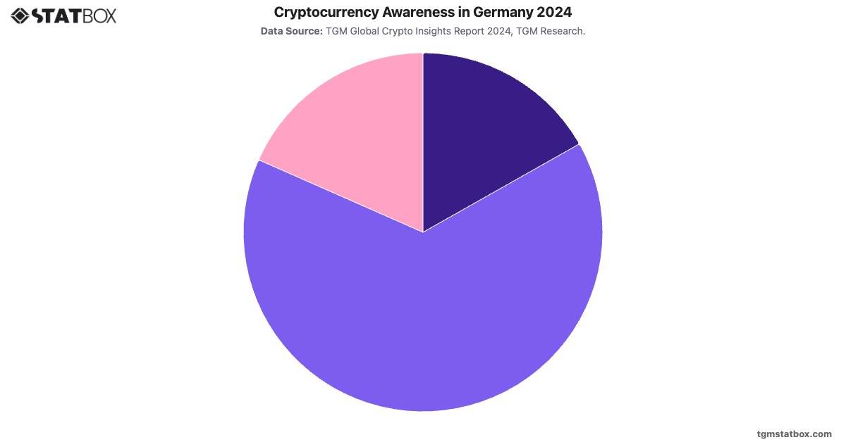 Cryptocurrency Awareness in Germany 2024|Chart|TGM StatBox
