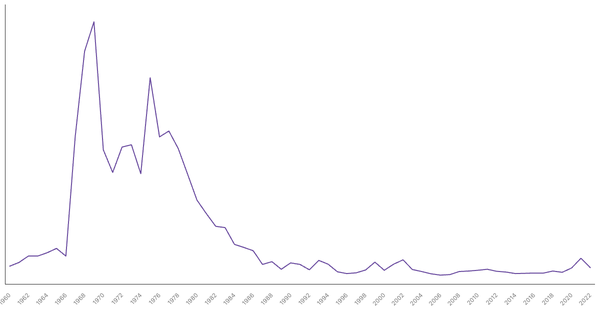 Military Expenditure in Nigeria, 1960-2022 (locked) |Chart|TGM StatBox