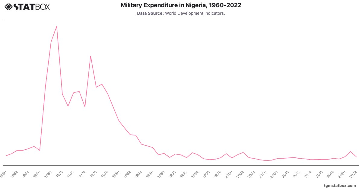Military Expenditure in Nigeria, 1960-2022|Chart|TGM StatBox