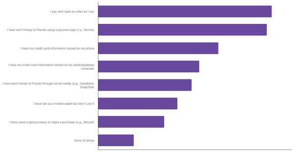 Popular Payment Methods in India 2024 (locked) |Chart|TGM StatBox