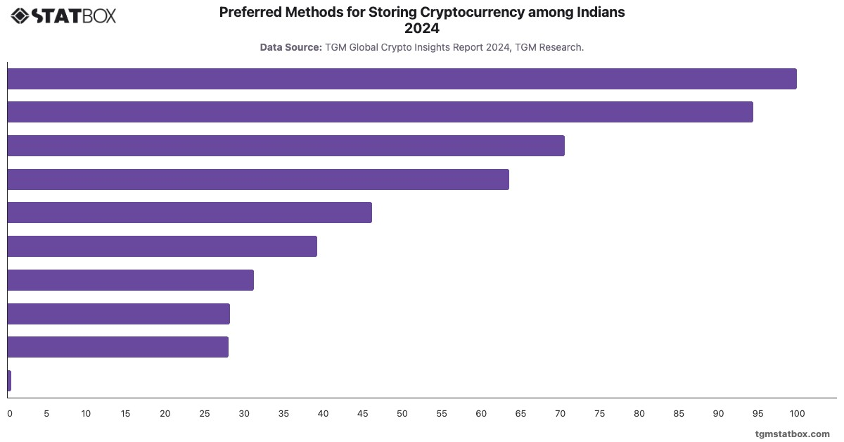 Preferred Methods for Storing Cryptocurrency among Indians 2024|Chart|TGM StatBox