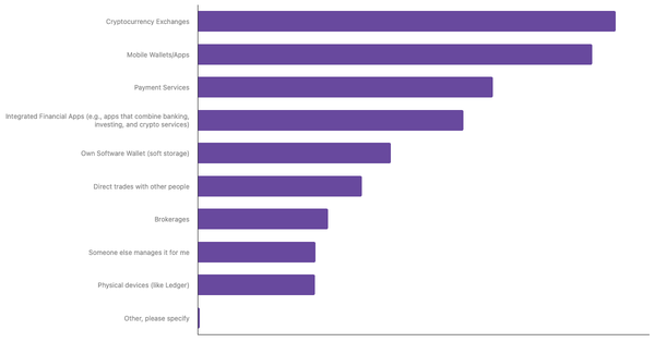 Preferred Methods for Storing Cryptocurrency among Indians 2024 (locked) |Chart|TGM StatBox