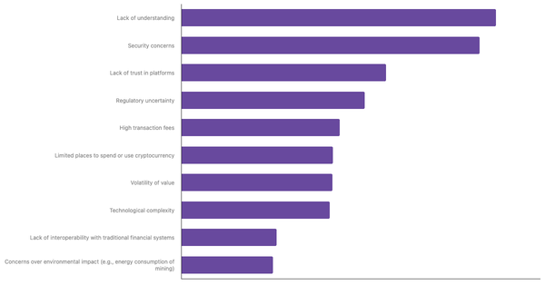 Key Barriers to Cryptocurrency Adoption in India 2024 (locked) |Chart|TGM StatBox