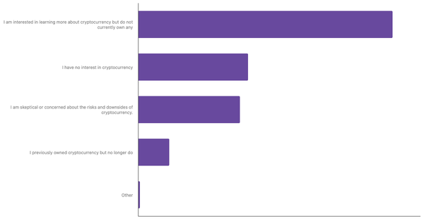 Interest in Cryptocurrency Among Indians 2024 (locked) |Chart|TGM StatBox