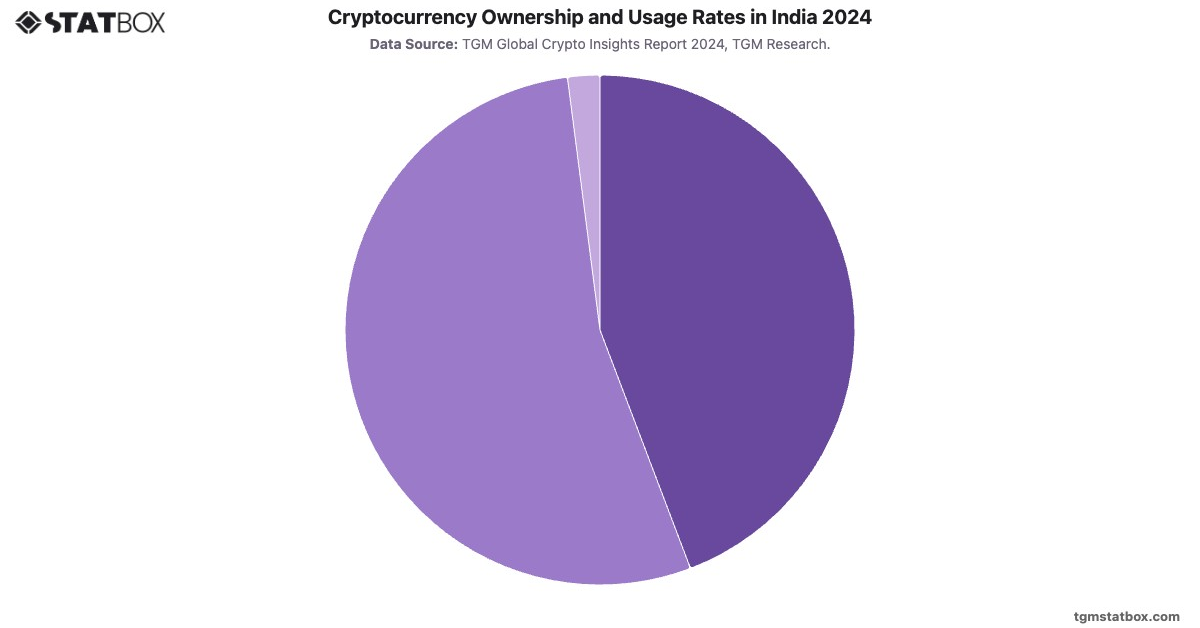 Cryptocurrency Ownership and Usage Rates in India 2024|Chart|TGM StatBox