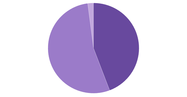 Cryptocurrency Ownership and Usage Rates in India 2024 (locked) |Chart|TGM StatBox