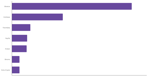 Most Used Cryptocurrency Exchanges and Platforms in Indonesia 2024 (locked) |Chart|TGM StatBox
