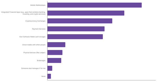 Preferred Methods for Storing Cryptocurrency among Indonesians 2024 (locked) |Chart|TGM StatBox