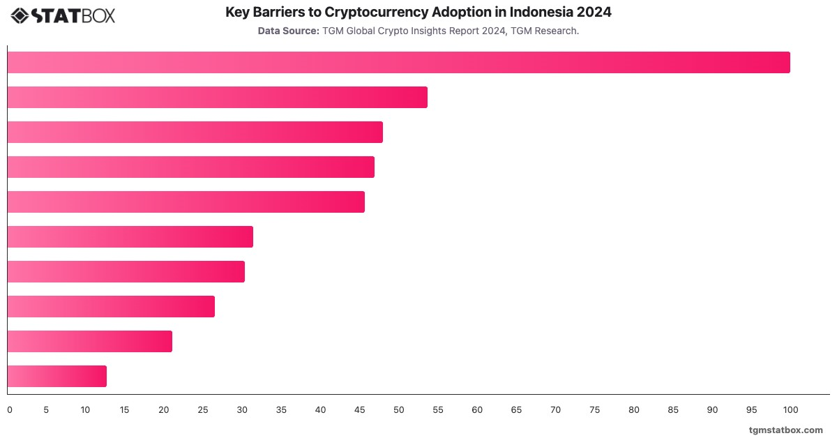 Key Barriers to Cryptocurrency Adoption in Indonesia 2024|Chart|TGM StatBox