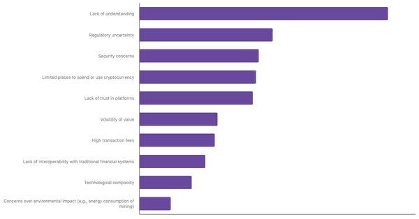 Key Barriers to Cryptocurrency Adoption in Indonesia 2024 (locked) |Chart|TGM StatBox