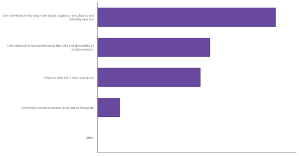 Interest in Cryptocurrency Among Indonesians 2024 (locked) |Chart|TGM StatBox