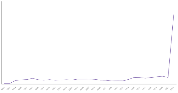 Military Expenditure in Ukraine, 1960-2022 (locked) |Chart|TGM StatBox