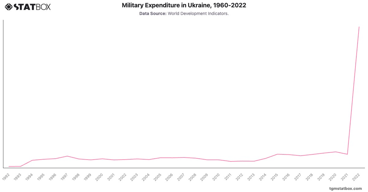 Military Expenditure in Ukraine, 1960-2022|Chart|TGM StatBox