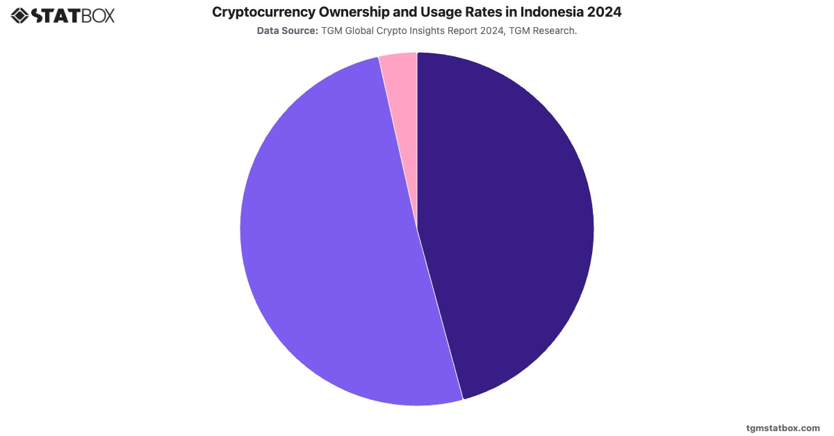Cryptocurrency Ownership and Usage Rates in Indonesia 2024|Chart|TGM StatBox