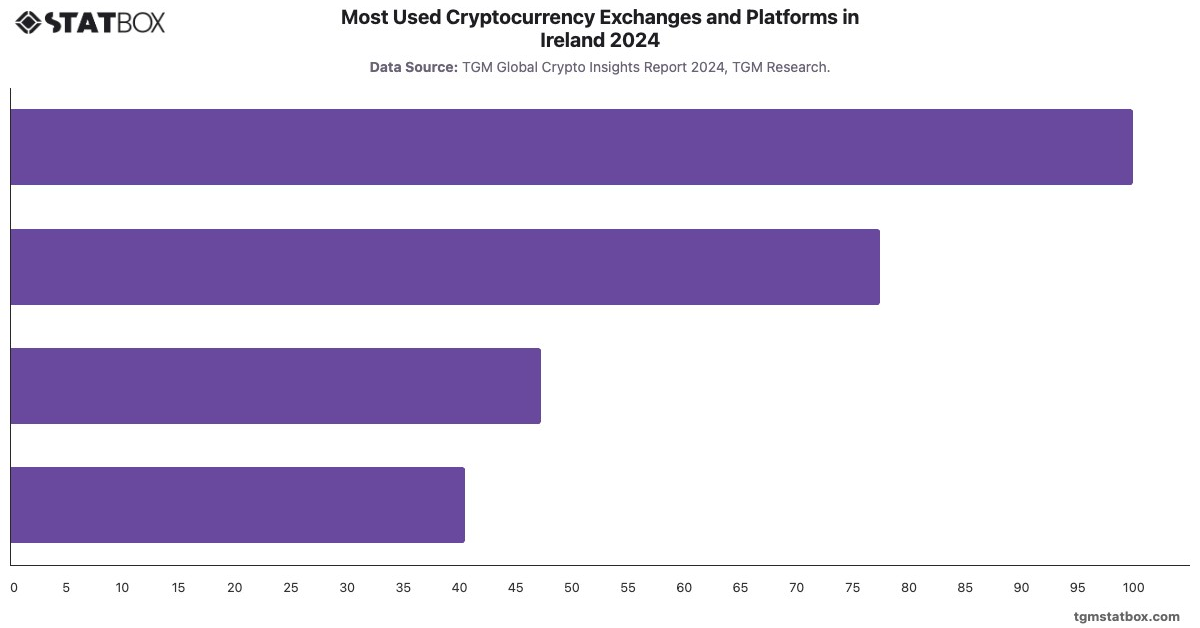 Most Used Cryptocurrency Exchanges and Platforms in Ireland 2024|Chart|TGM StatBox