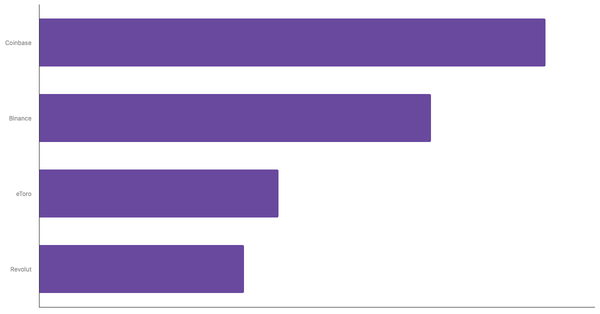 Most Used Cryptocurrency Exchanges and Platforms in Ireland 2024 (locked) |Chart|TGM StatBox