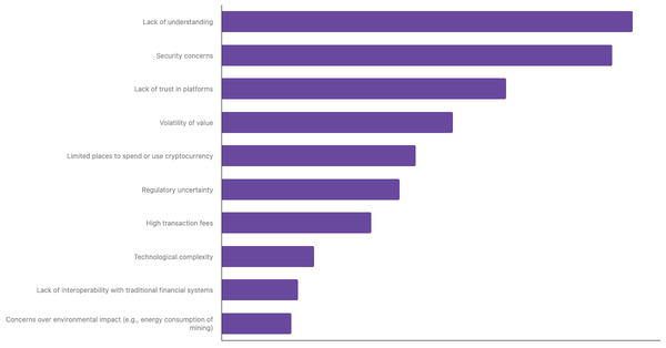 Key Barriers to Cryptocurrency Adoption in Ireland 2024 (locked) |Chart|TGM StatBox