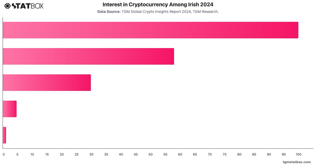Interest in Cryptocurrency Among Irish 2024|Chart|TGM StatBox