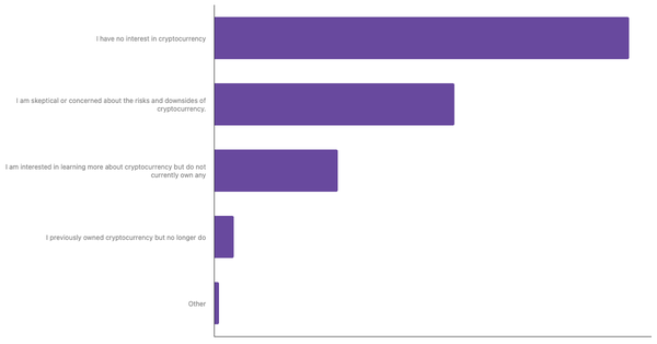 Interest in Cryptocurrency Among Irish 2024 (locked) |Chart|TGM StatBox