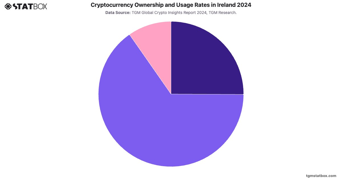 Cryptocurrency Ownership and Usage Rates in Ireland 2024|Chart|TGM StatBox