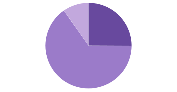 Cryptocurrency Ownership and Usage Rates in Ireland 2024 (locked) |Chart|TGM StatBox