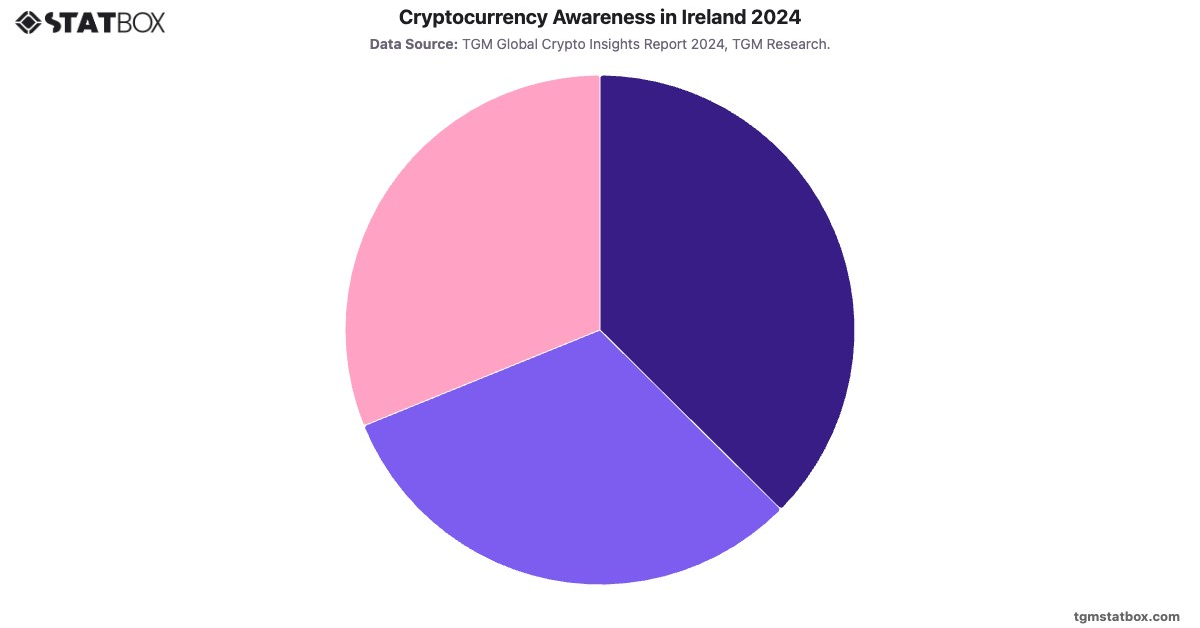 Cryptocurrency Awareness in Ireland 2024|Chart|TGM StatBox