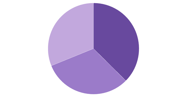 Cryptocurrency Awareness in Ireland 2024 (locked) |Chart|TGM StatBox