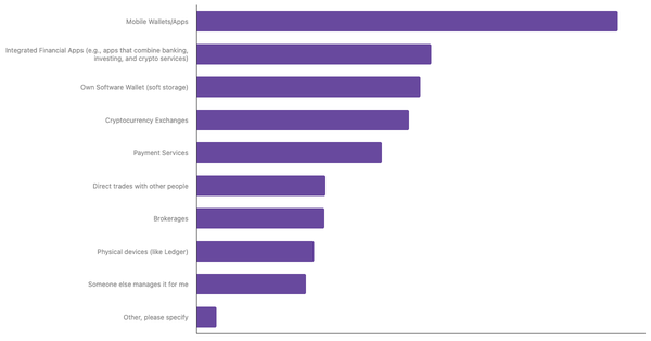 Preferred Methods for Storing Cryptocurrency among Italians 2024 (locked) |Chart|TGM StatBox