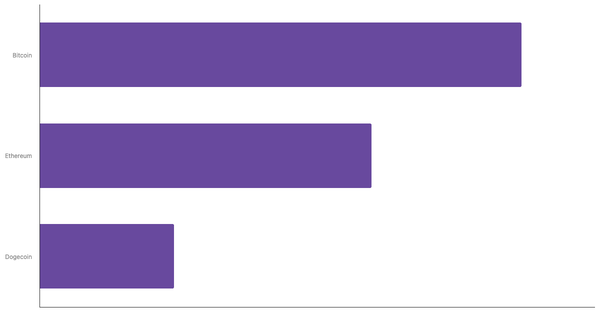 Most Traded Cryptocurrencies on Exchanges in Italy 2024 (locked) |Chart|TGM StatBox