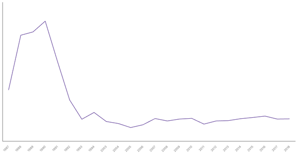 Military Expenditure in Vietnam, 1960-2018 (locked) |Chart|TGM StatBox