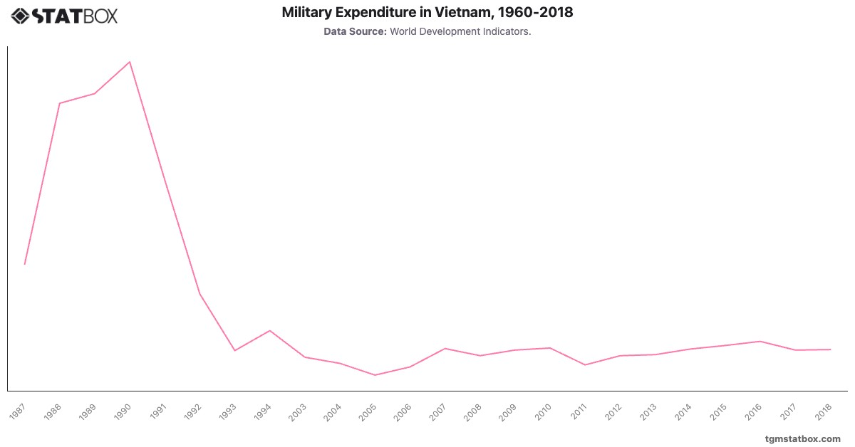 Military Expenditure in Vietnam, 1960-2018|Chart|TGM StatBox