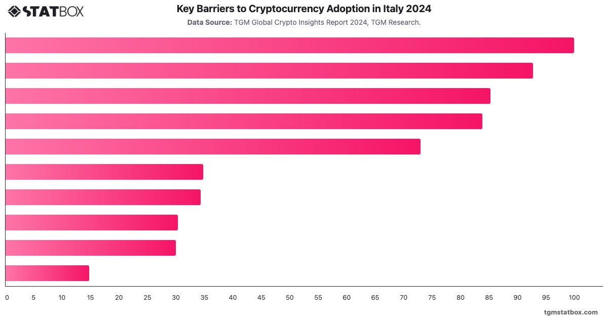 Key Barriers to Cryptocurrency Adoption in Italy 2024|Chart|TGM StatBox