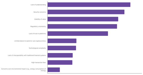 Key Barriers to Cryptocurrency Adoption in Italy 2024 (locked) |Chart|TGM StatBox