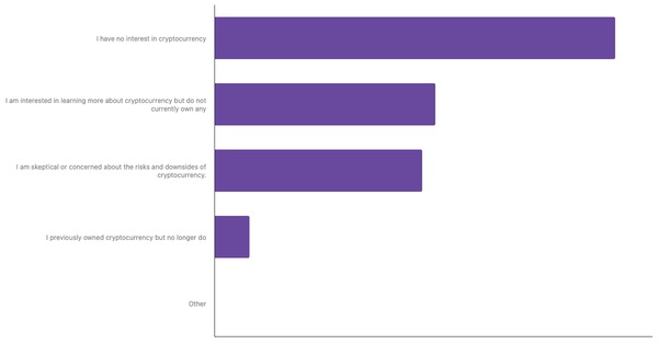 Interest in Cryptocurrency Among Italians 2024 (locked) |Chart|TGM StatBox
