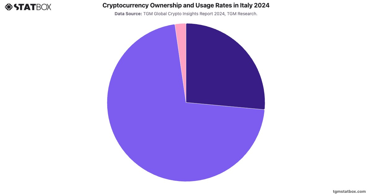 Cryptocurrency Ownership and Usage Rates in Italy 2024|Chart|TGM StatBox