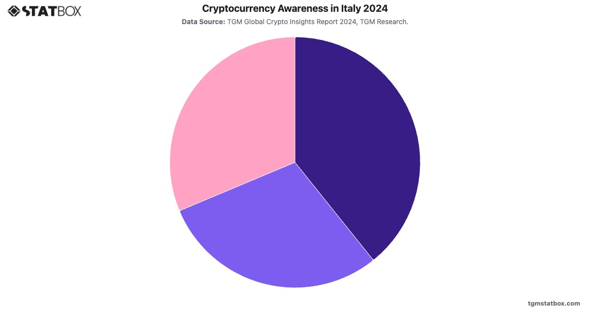 Cryptocurrency Awareness in Italy 2024|Chart|TGM StatBox