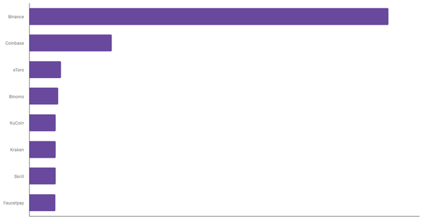 Most Used Cryptocurrency Exchanges and Platforms in Mexico 2024 (locked) |Chart|TGM StatBox